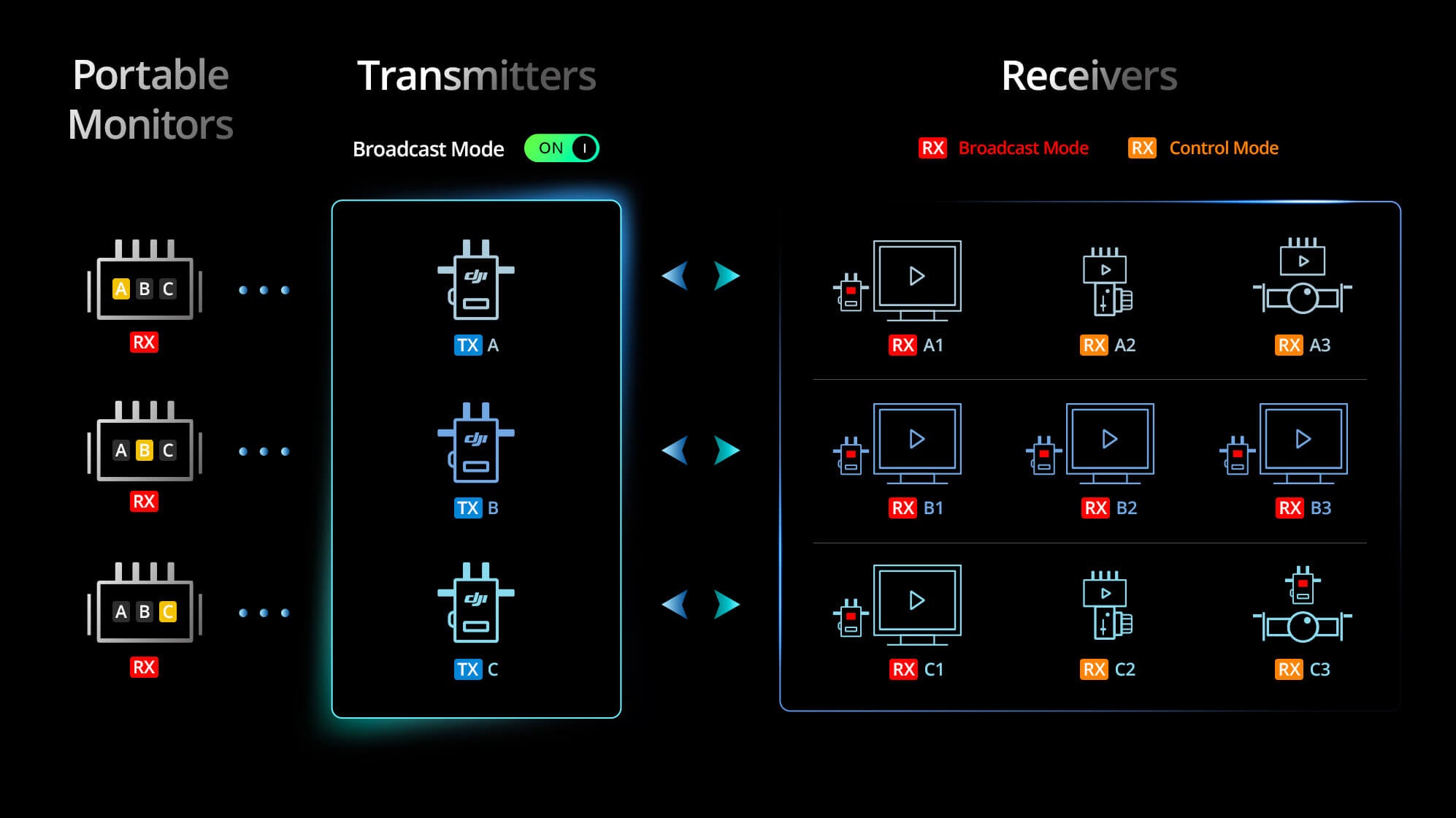 LIAISON DJI TRANSMISSION COMBO