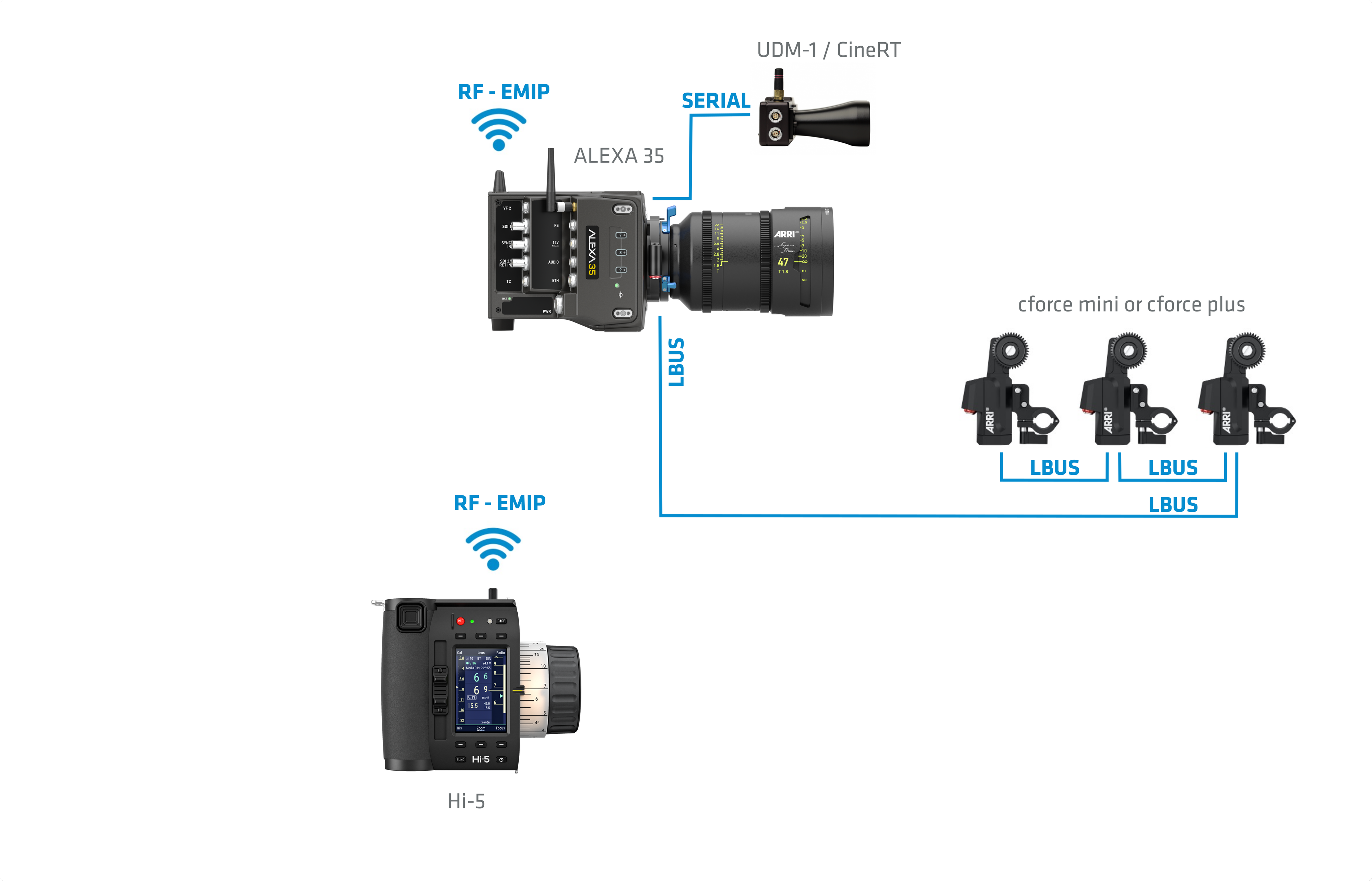 FOLLOW FOCUS ARRI Hi5 + C-FORCE